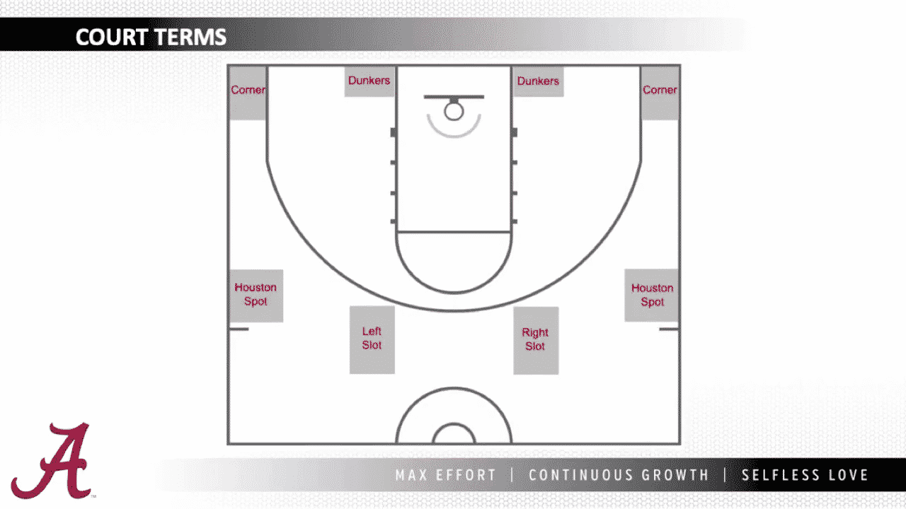 Alabama 5-Out Offense